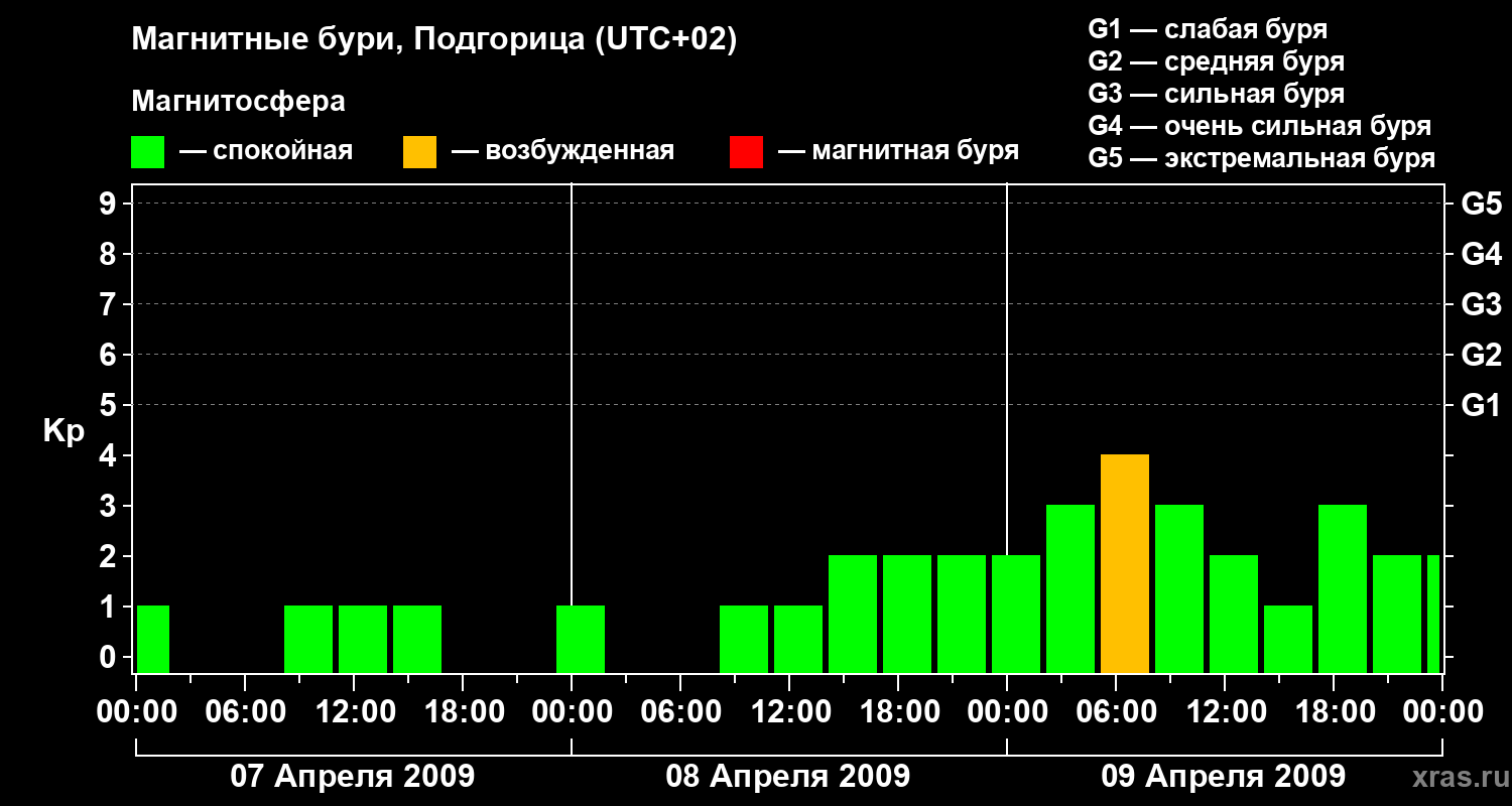 Изменения геомагнитного индекса Kp