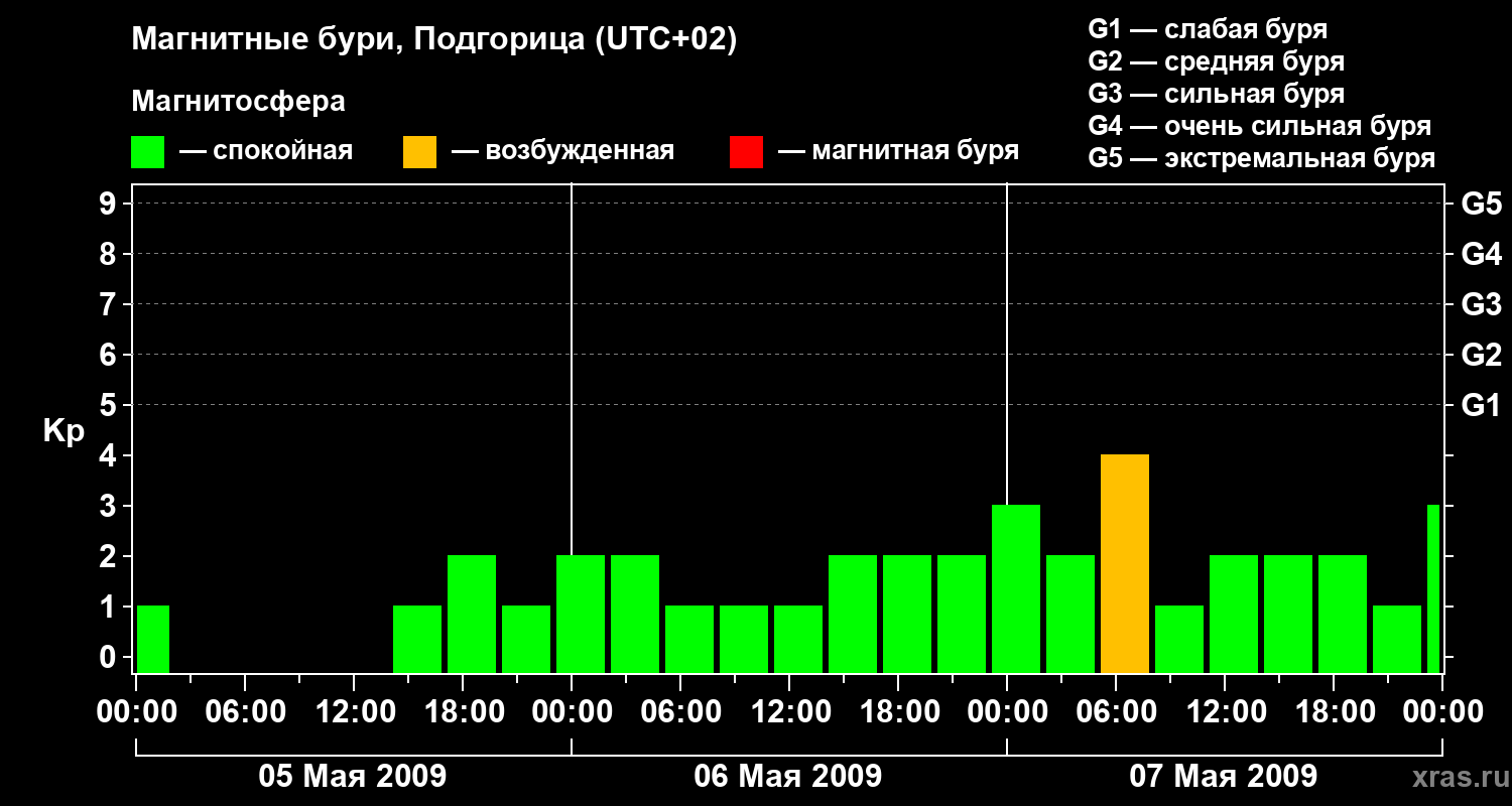 Изменения геомагнитного индекса Kp