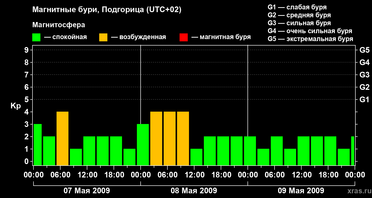 Изменения геомагнитного индекса Kp