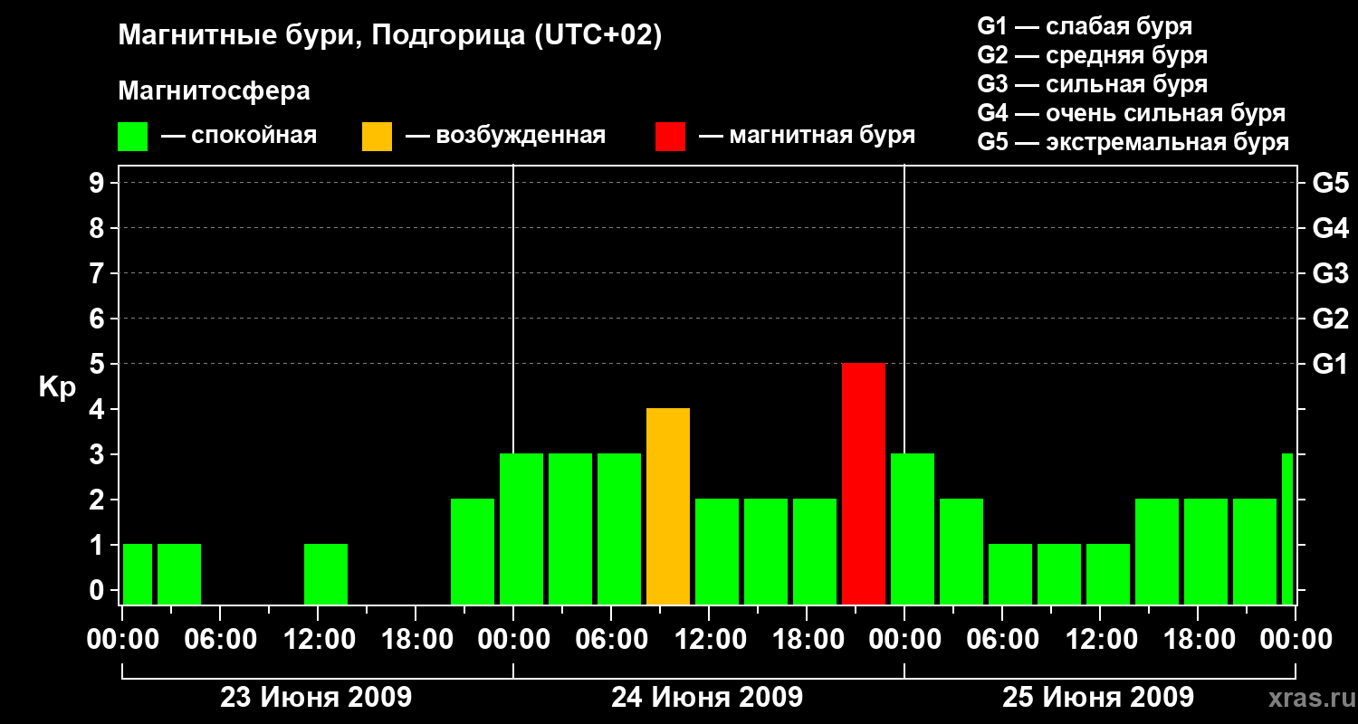 Изменения геомагнитного индекса Kp