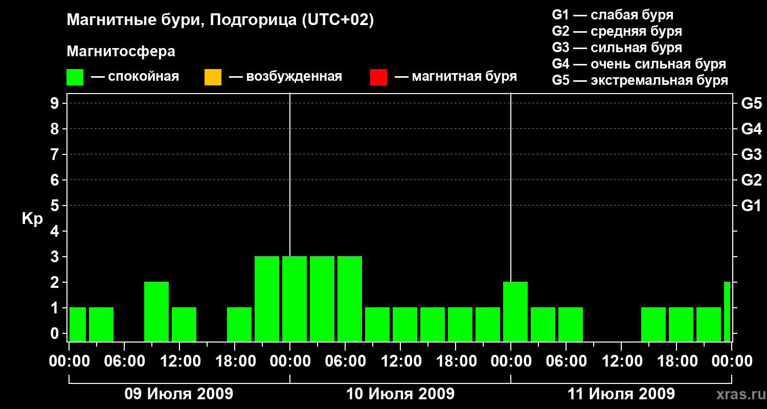 Изменения геомагнитного индекса Kp