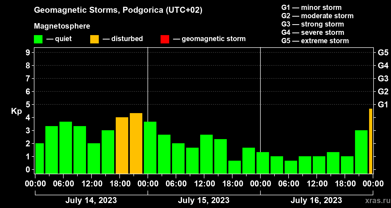 Changes in the geomagnetic index Kp