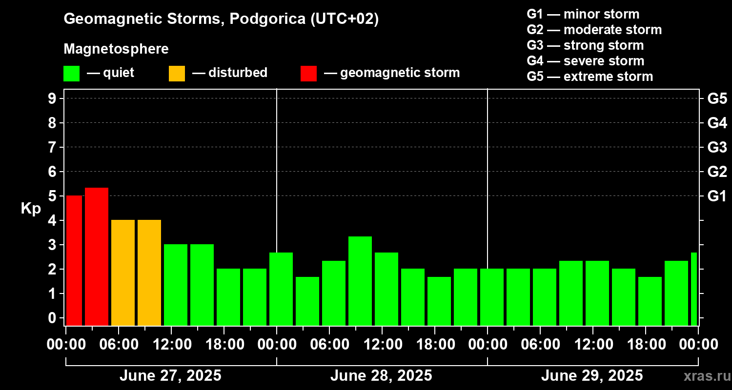 Changes in the geomagnetic index Kp