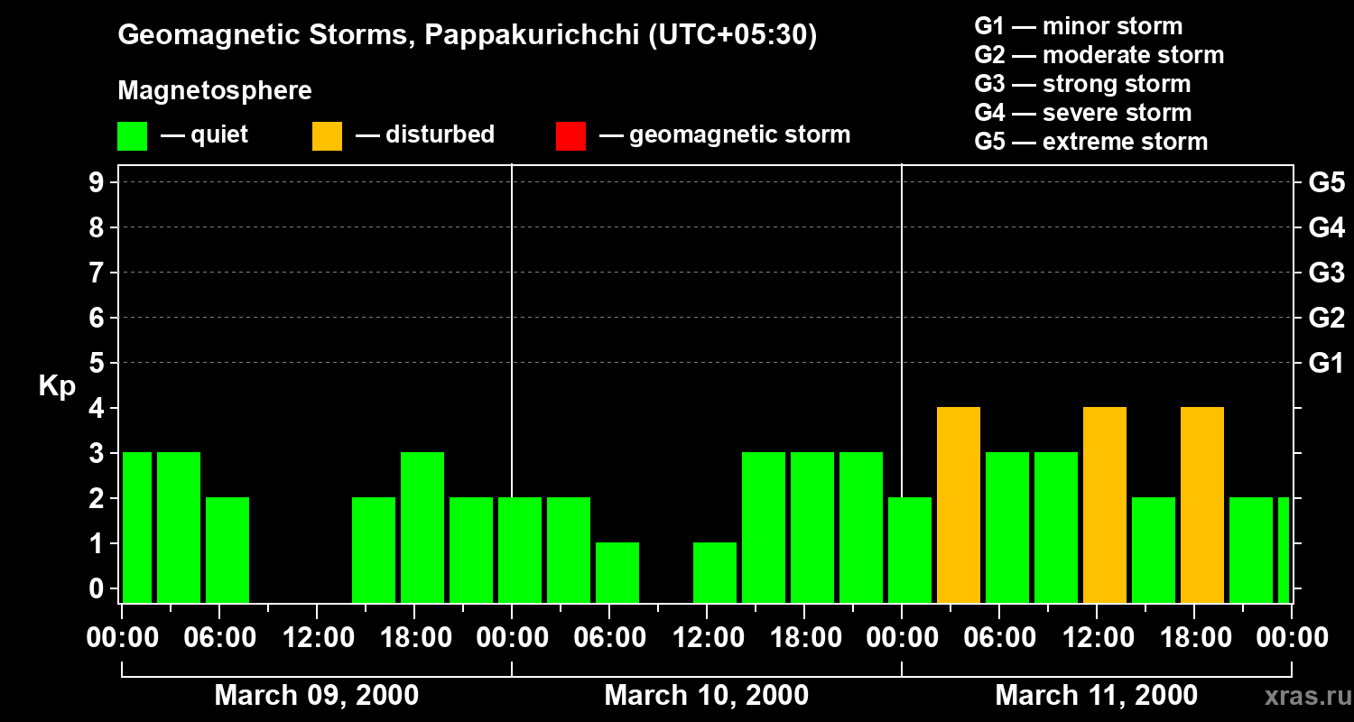 Changes in the geomagnetic index Kp