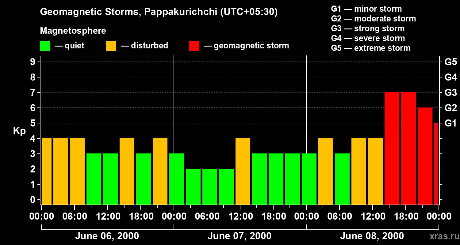 Changes in the geomagnetic index Kp