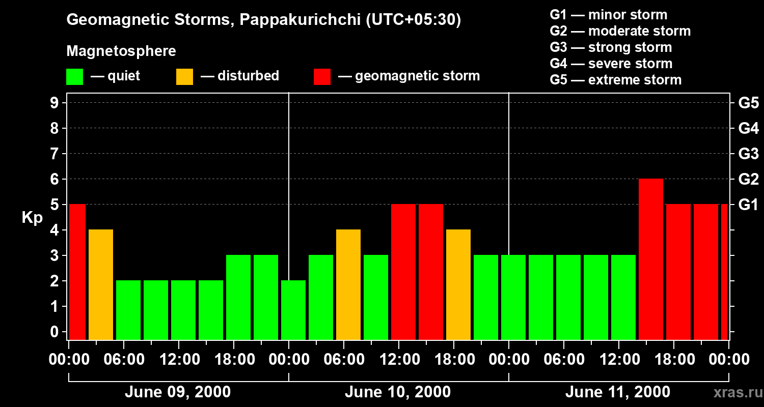 Changes in the geomagnetic index Kp