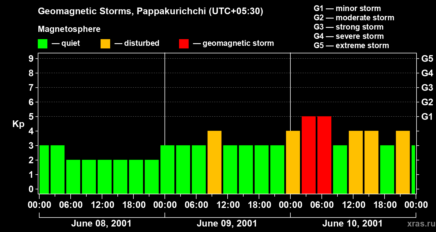 Changes in the geomagnetic index Kp