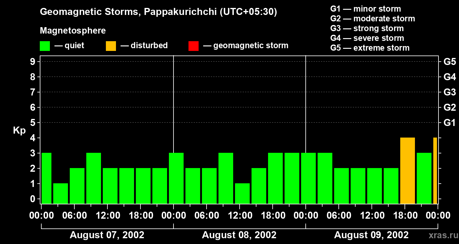 Changes in the geomagnetic index Kp