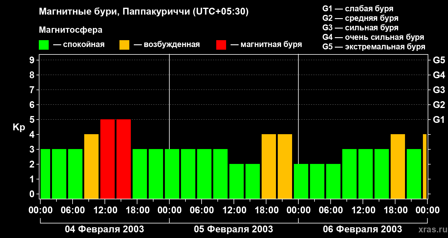 Изменения геомагнитного индекса Kp