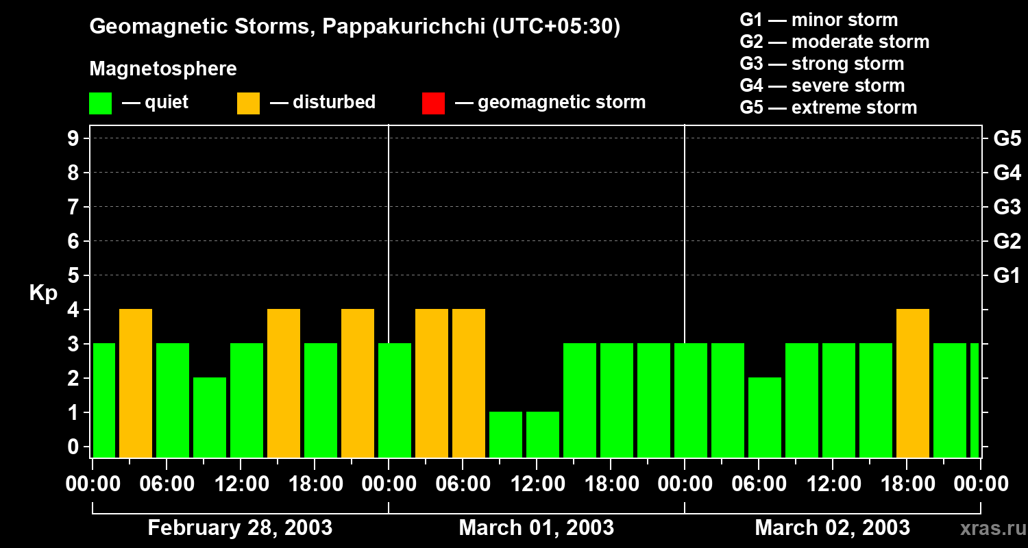 Changes in the geomagnetic index Kp