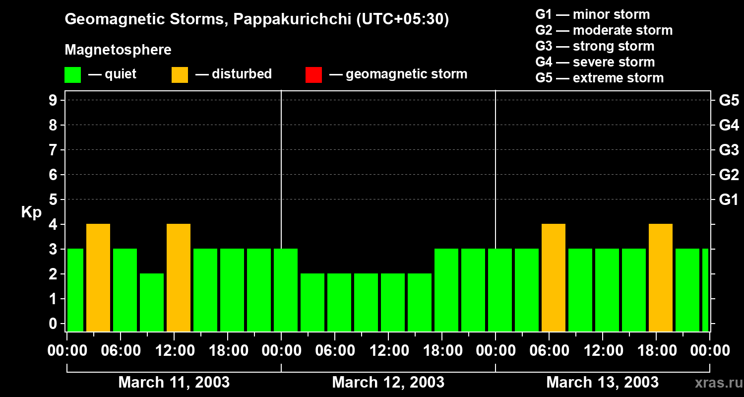 Changes in the geomagnetic index Kp