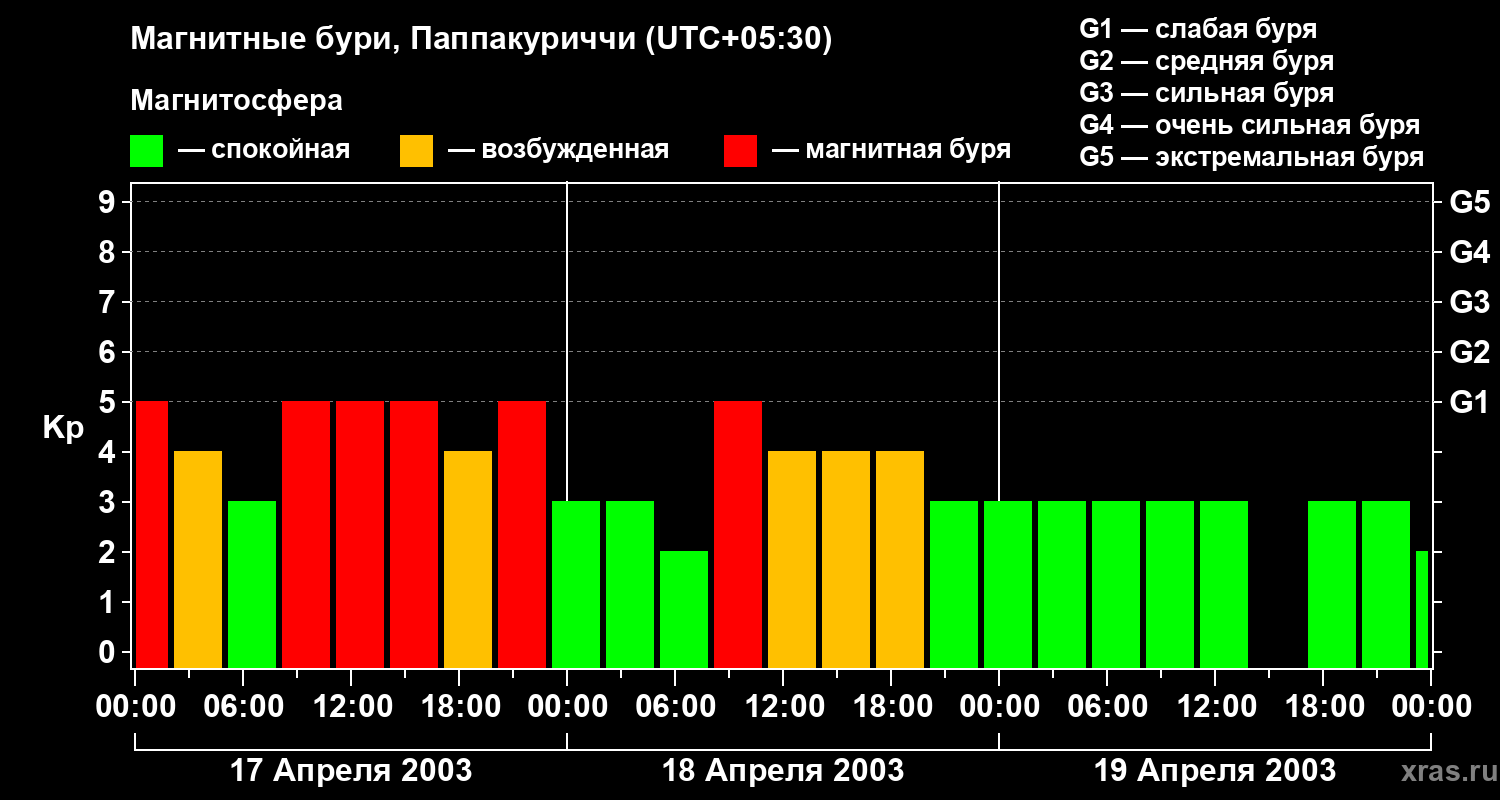 Изменения геомагнитного индекса Kp