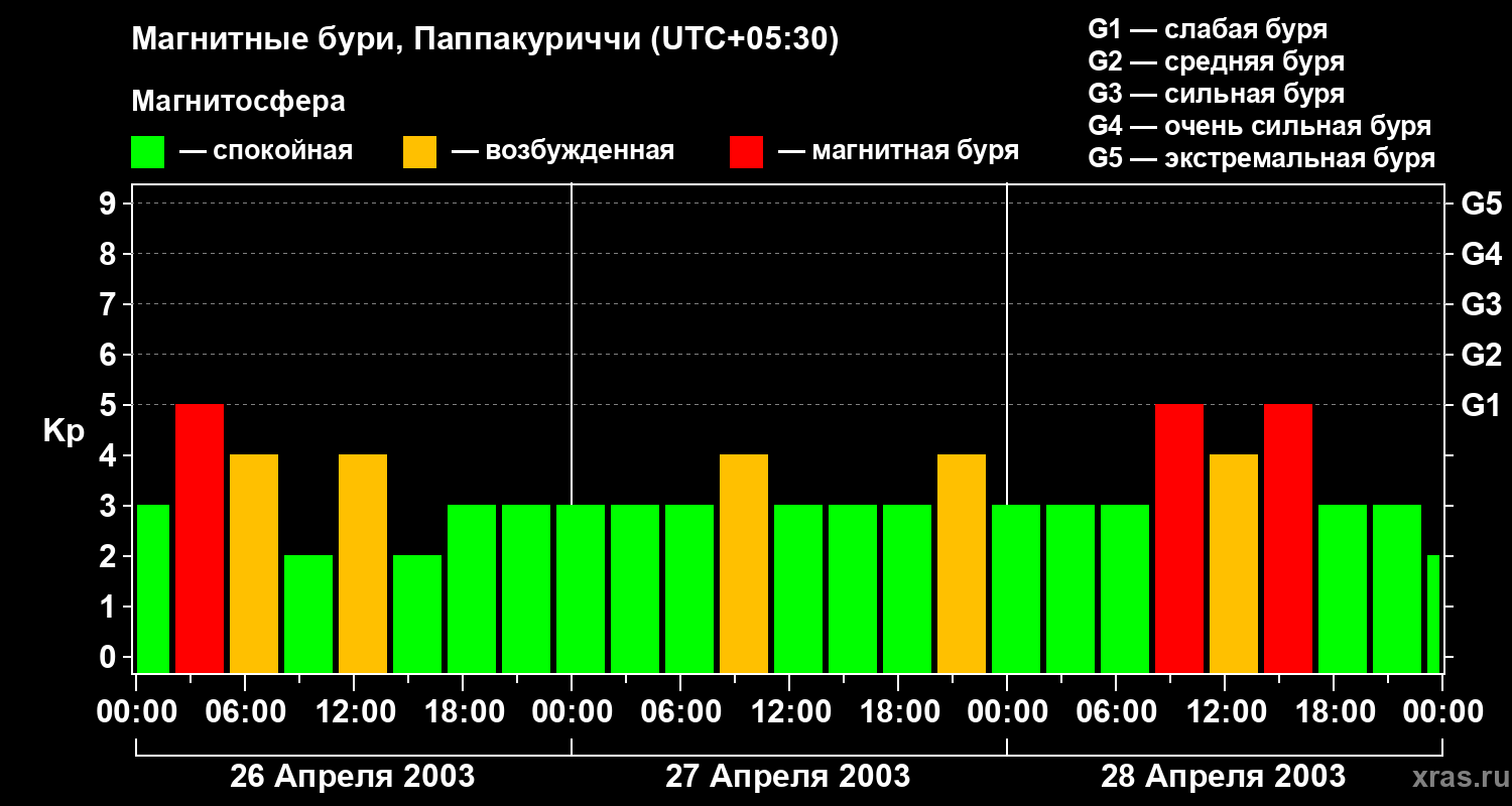 Изменения геомагнитного индекса Kp