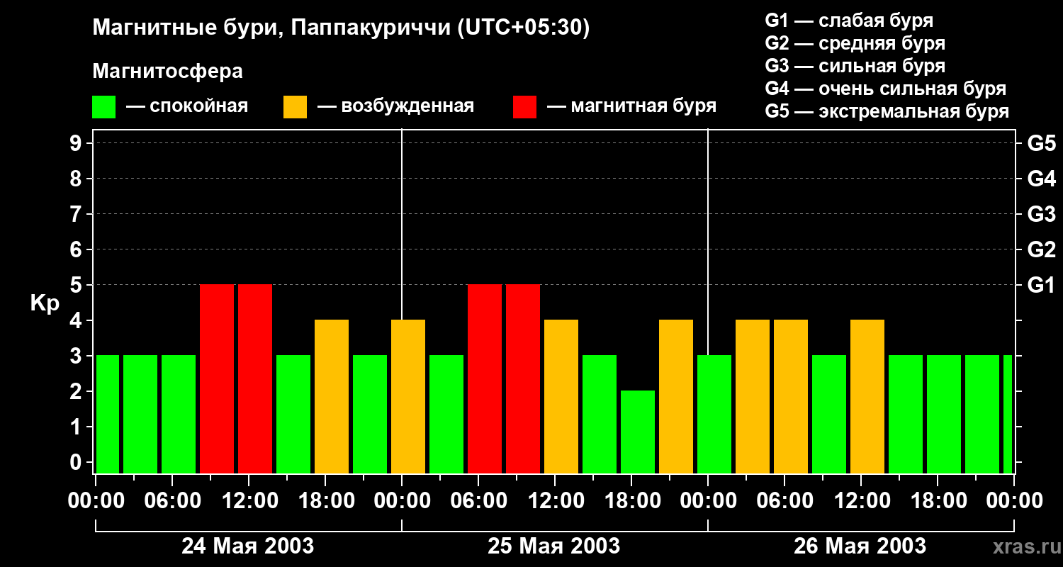 Изменения геомагнитного индекса Kp