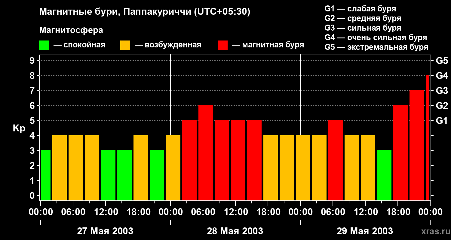 Изменения геомагнитного индекса Kp