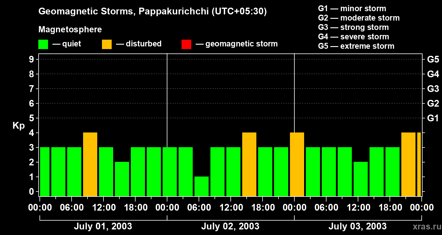 Changes in the geomagnetic index Kp
