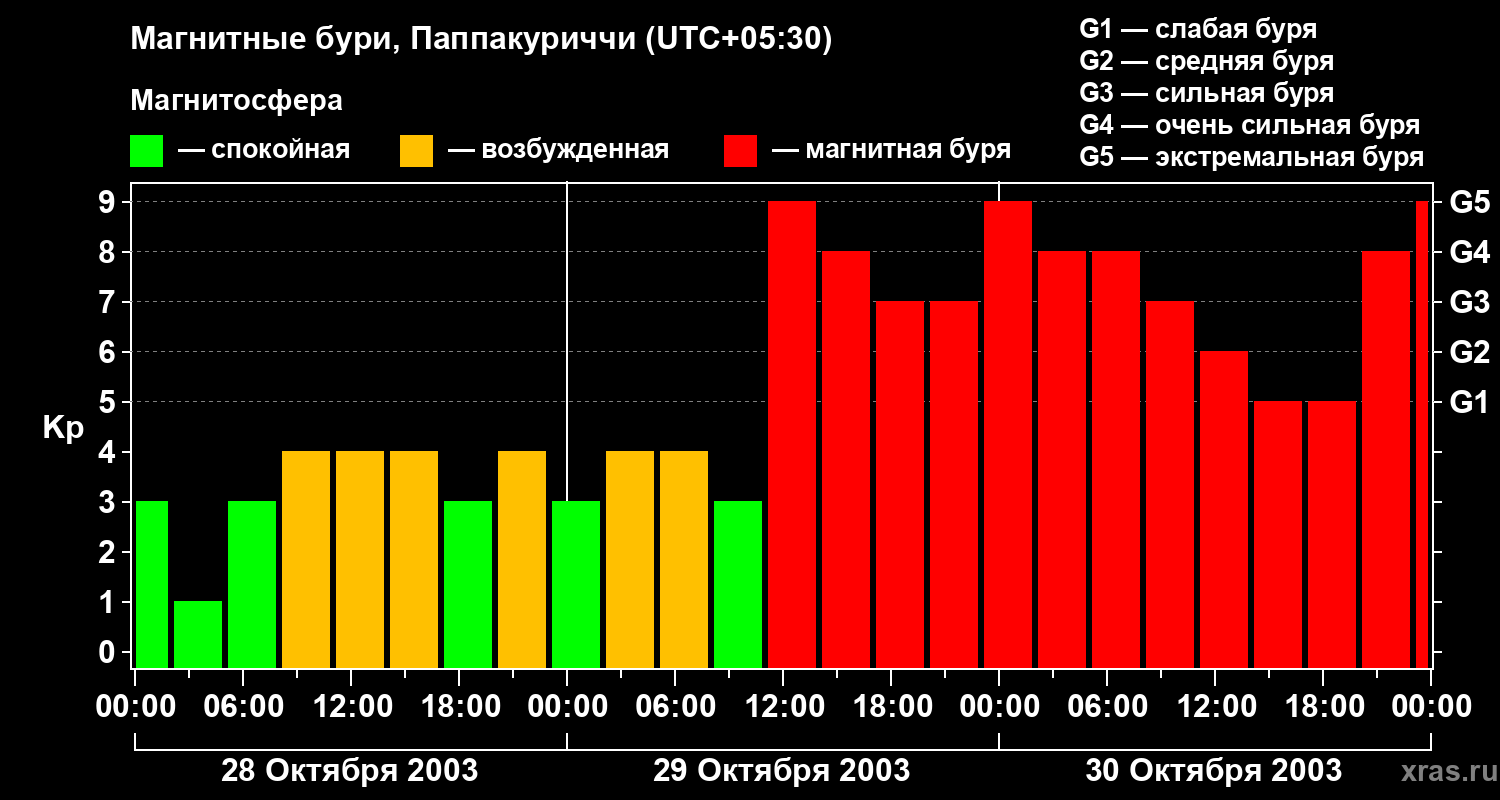 Изменения геомагнитного индекса Kp