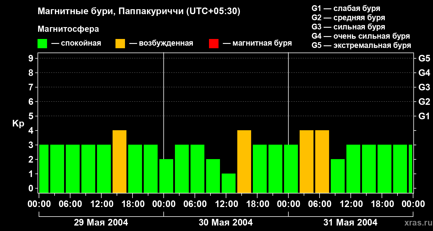 Изменения геомагнитного индекса Kp