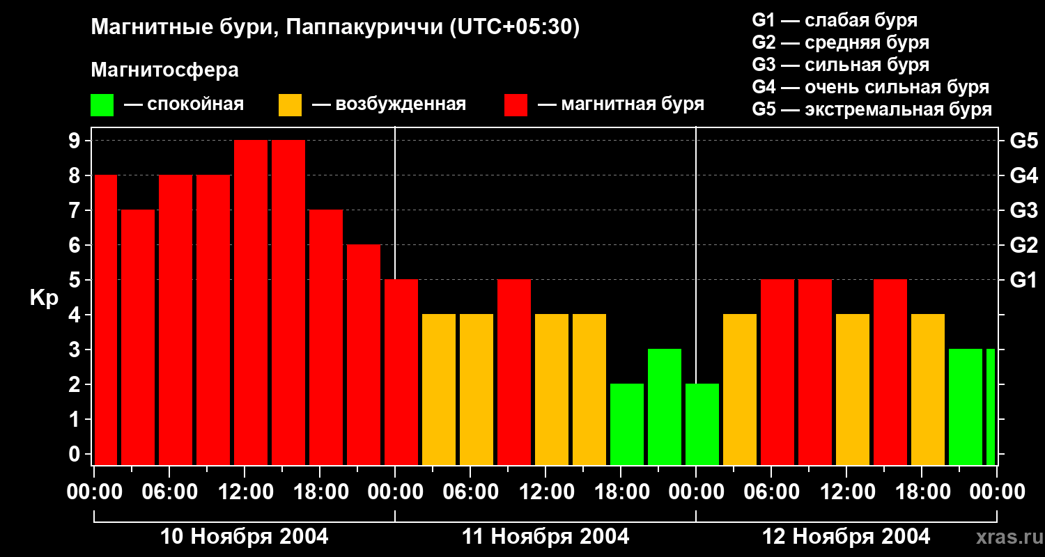 Изменения геомагнитного индекса Kp