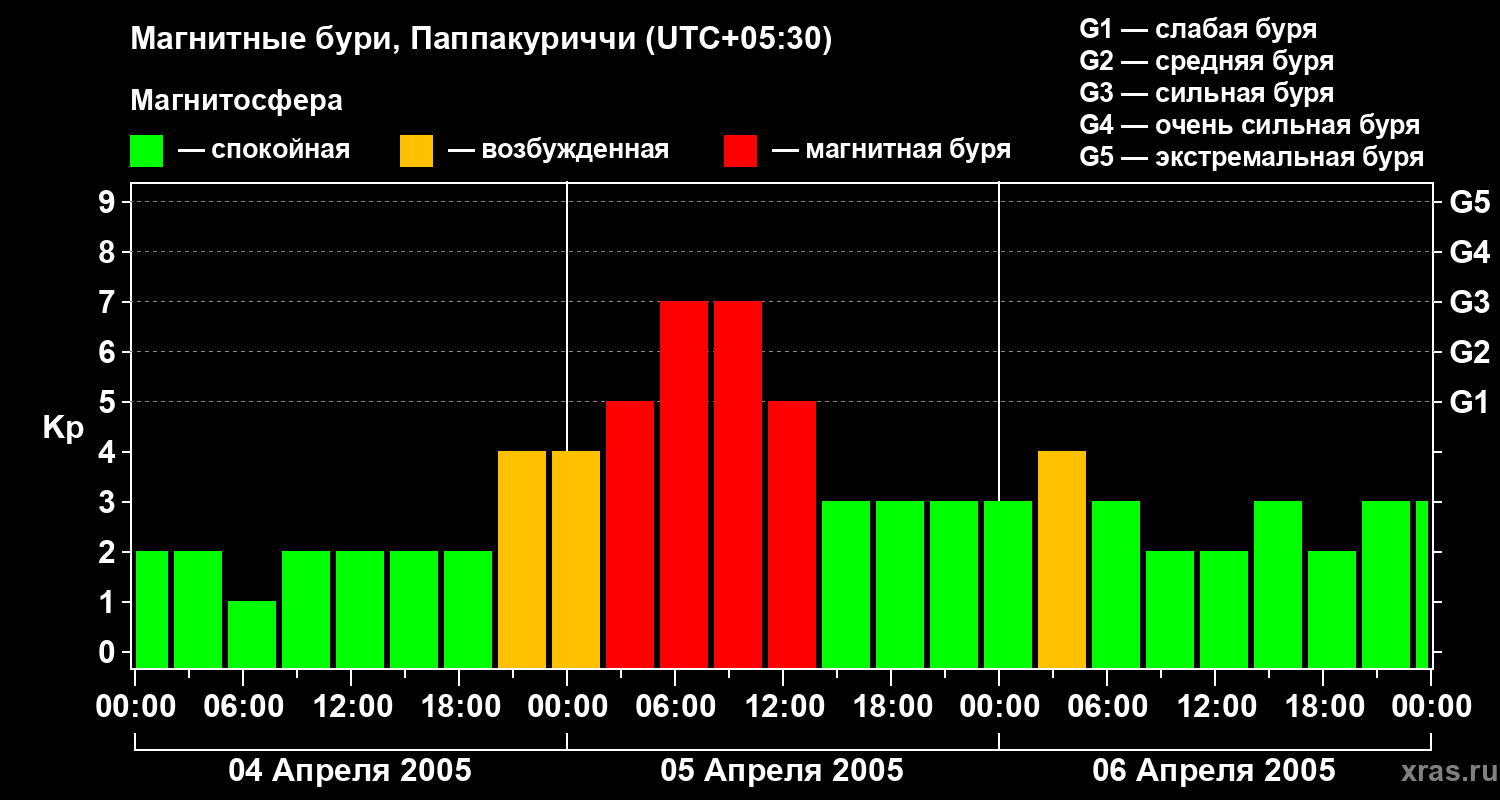 Изменения геомагнитного индекса Kp
