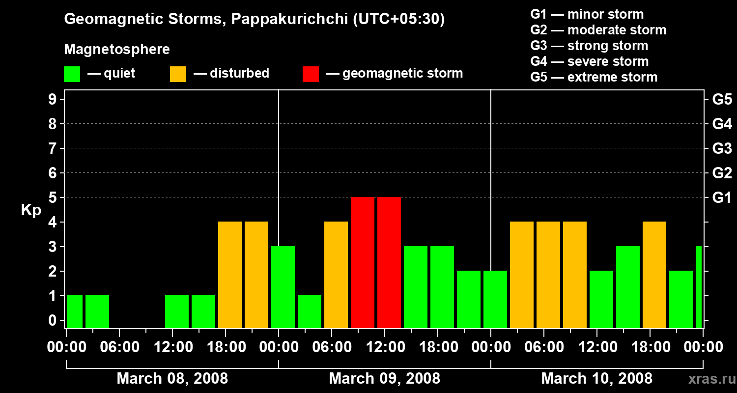 Changes in the geomagnetic index Kp