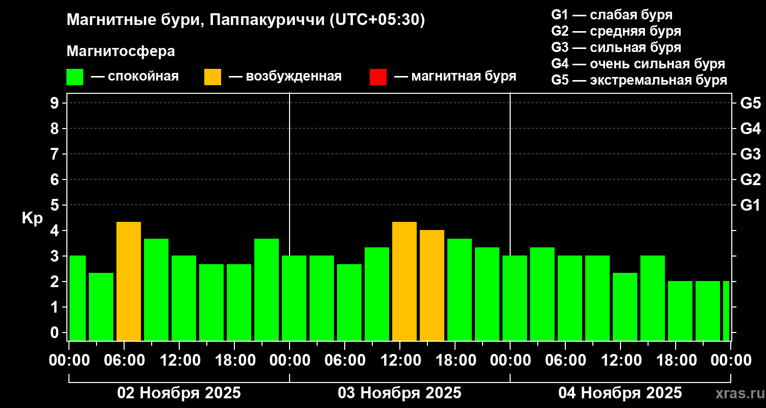 Изменения геомагнитного индекса Kp
