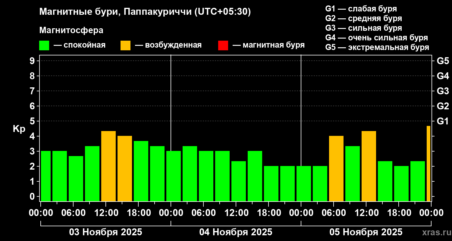 Изменения геомагнитного индекса Kp