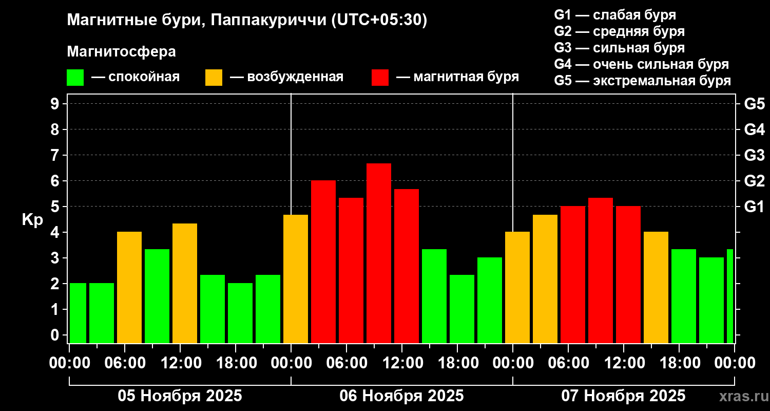 Изменения геомагнитного индекса Kp