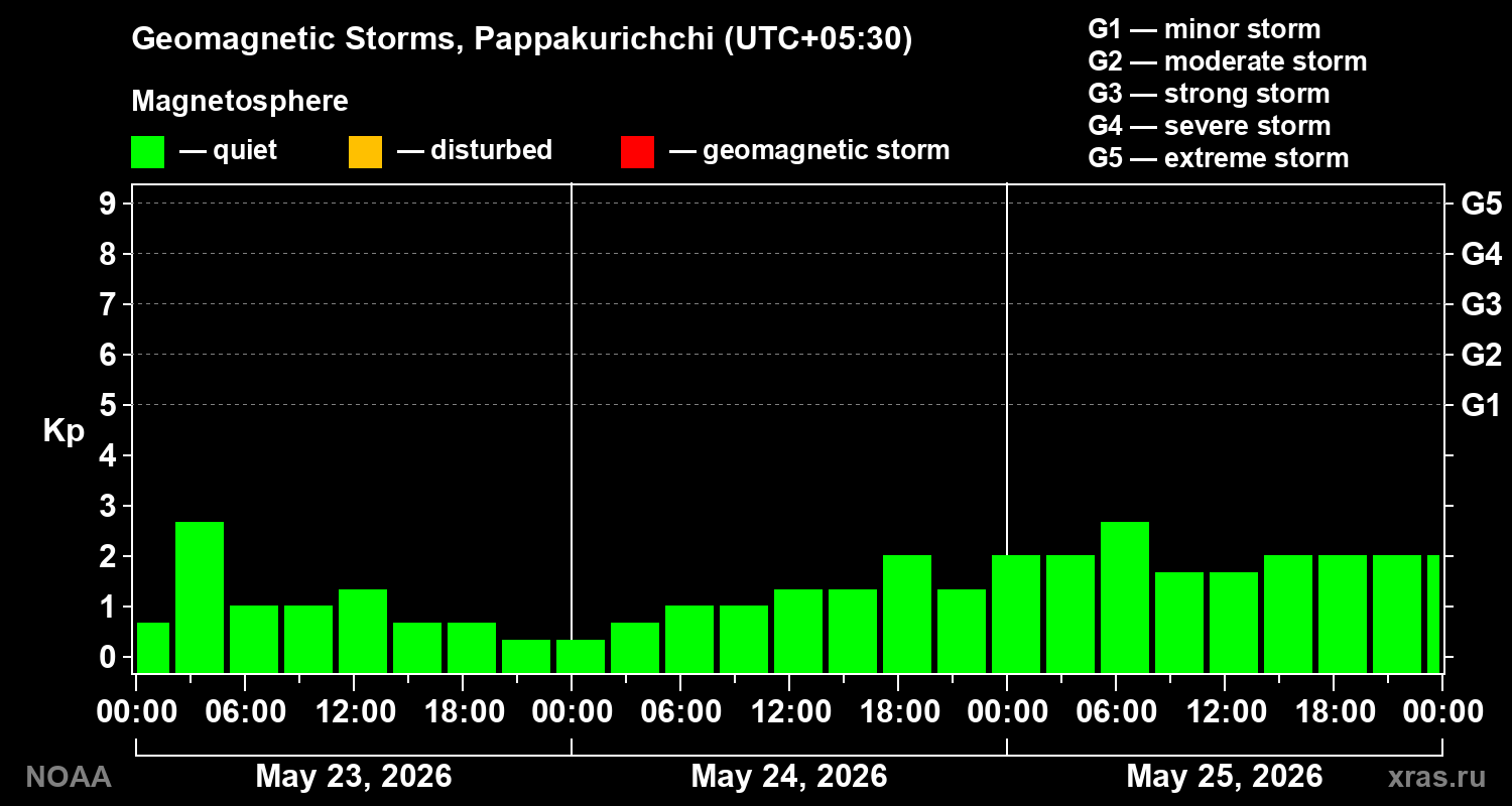 Geomagnetic index Kp for 3 days