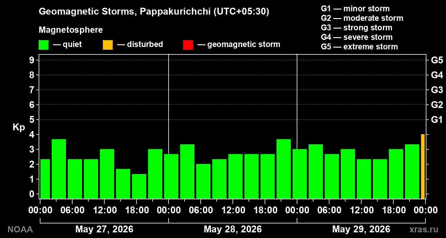 Geomagnetic index Kp for 3 days