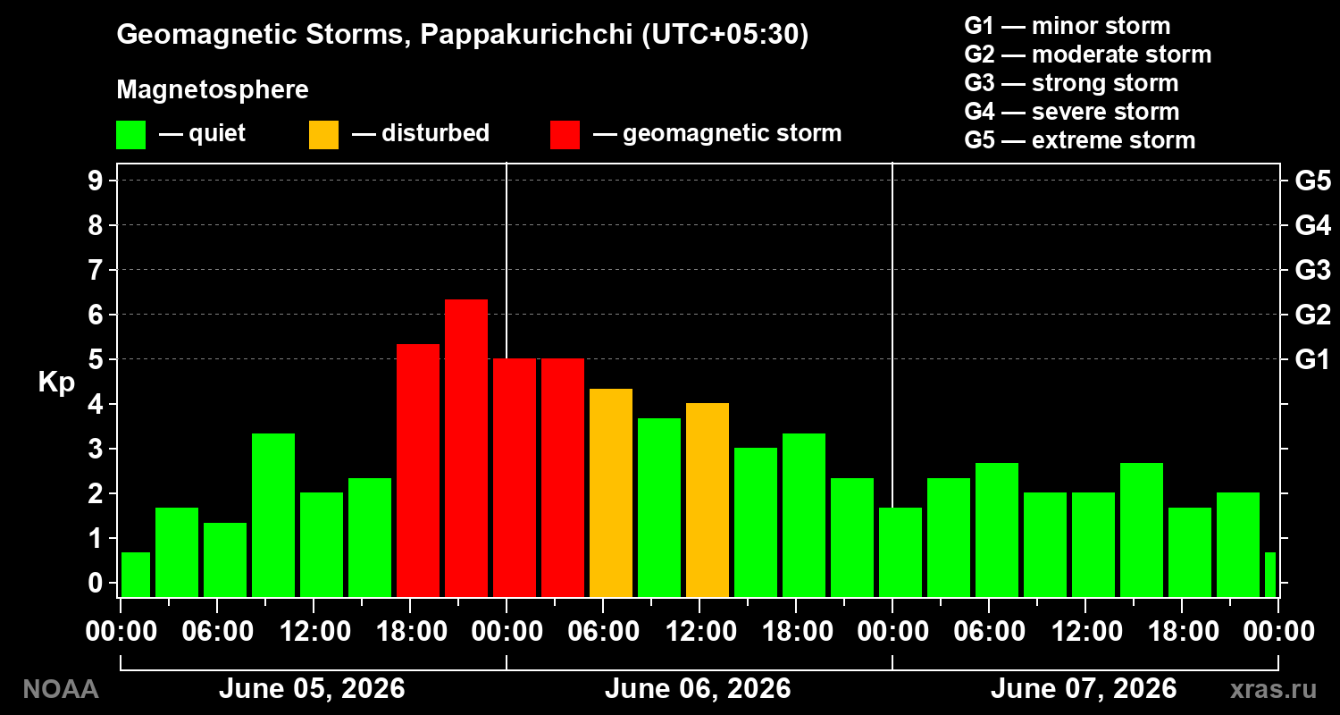 Geomagnetic index Kp for 3 days