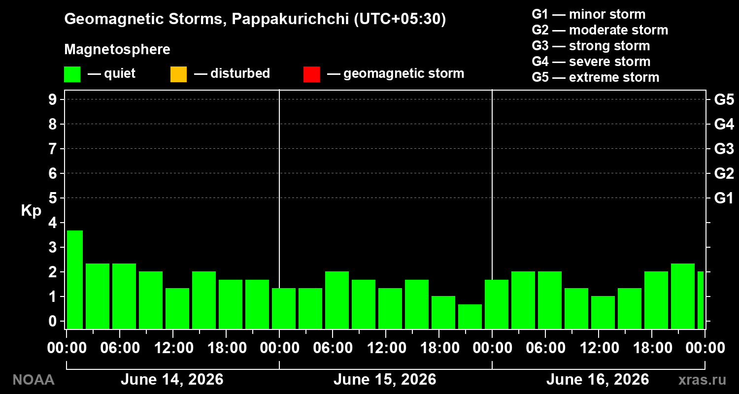 Geomagnetic index Kp for 3 days