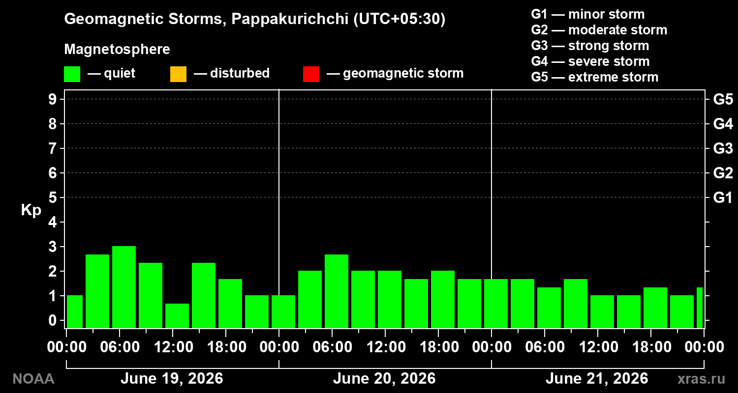 Geomagnetic index Kp for 3 days