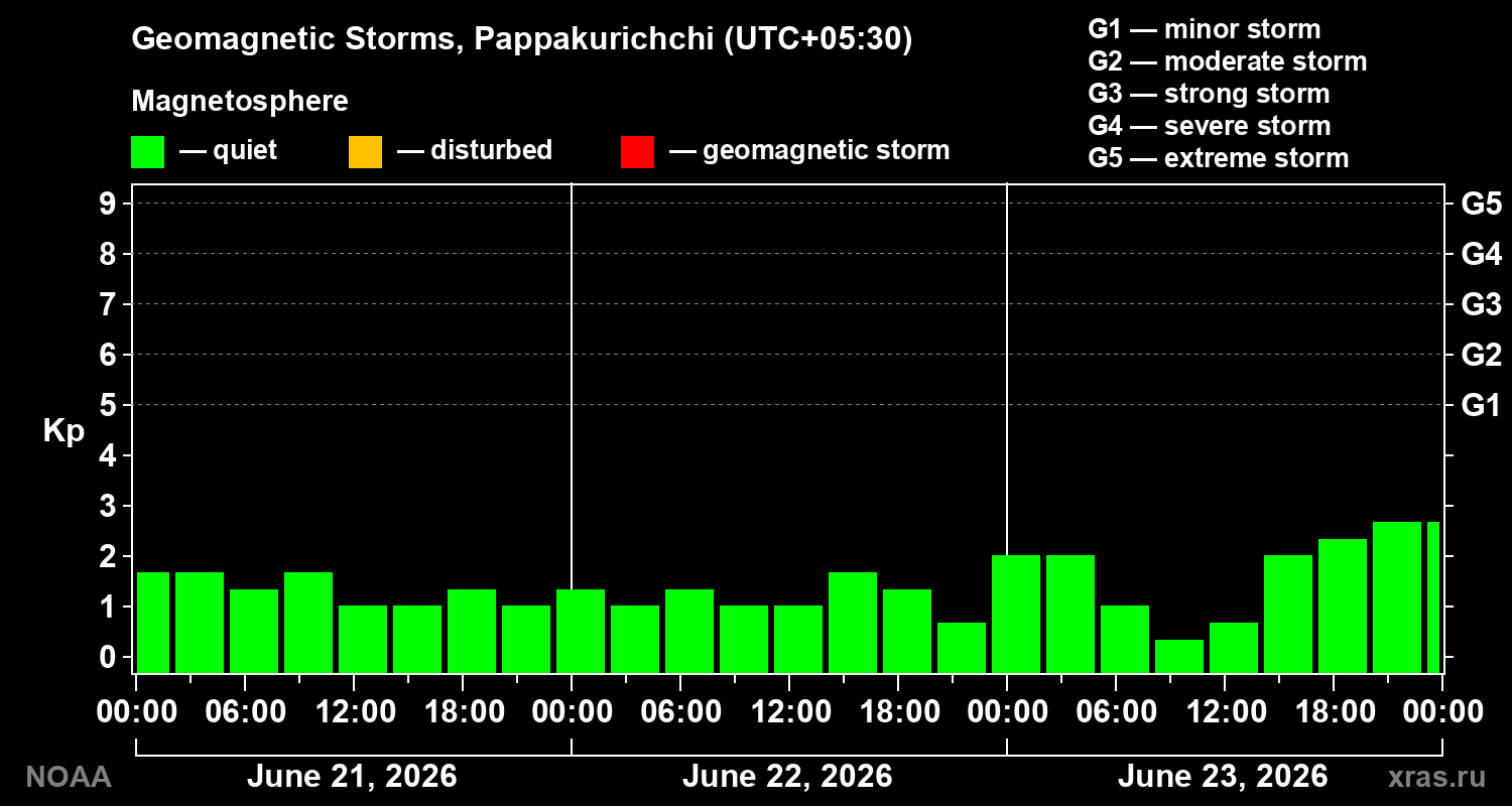 Geomagnetic index Kp for 3 days
