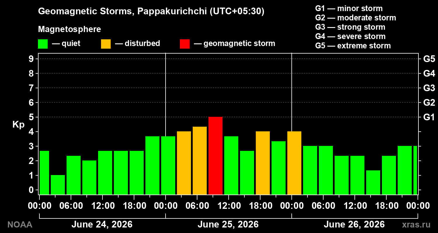 Geomagnetic index Kp for 3 days