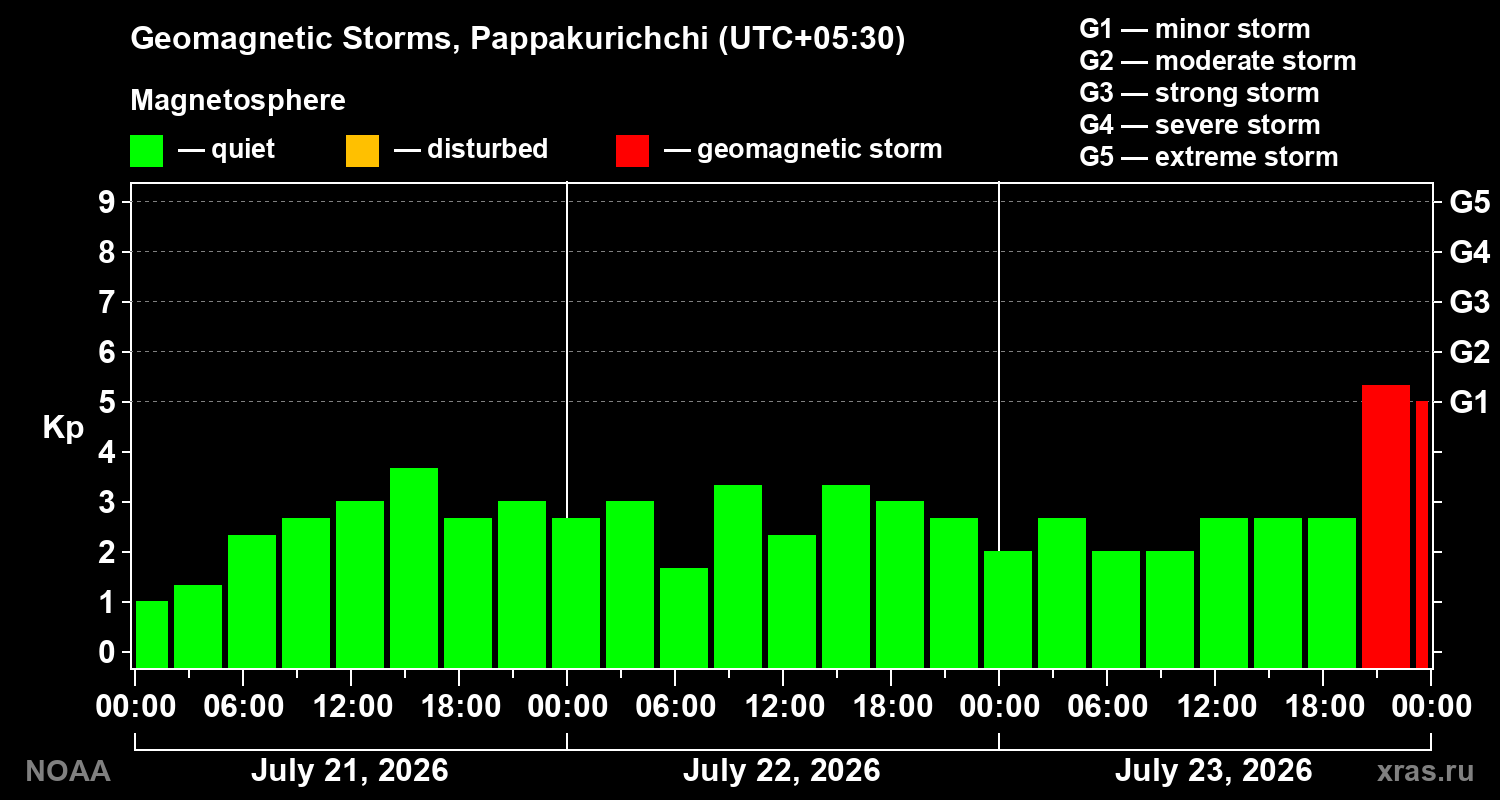 Geomagnetic index Kp for 3 days
