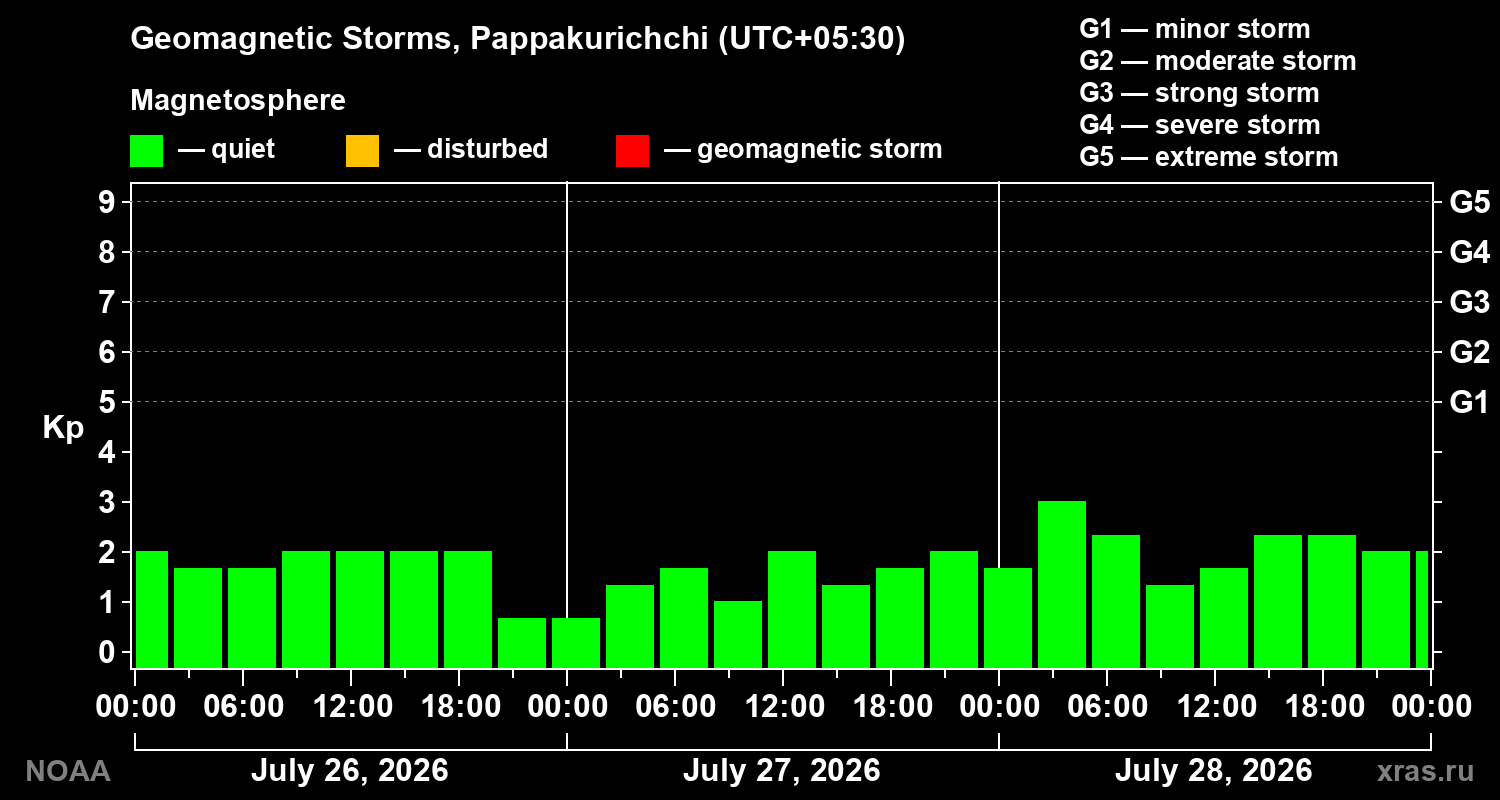 Geomagnetic index Kp for 3 days
