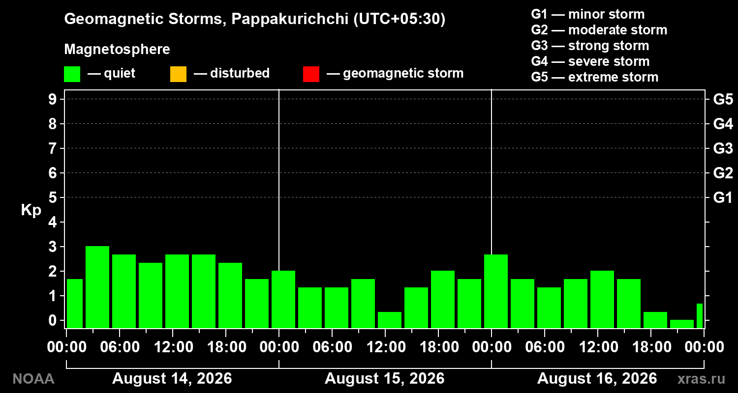 Geomagnetic index Kp for 3 days