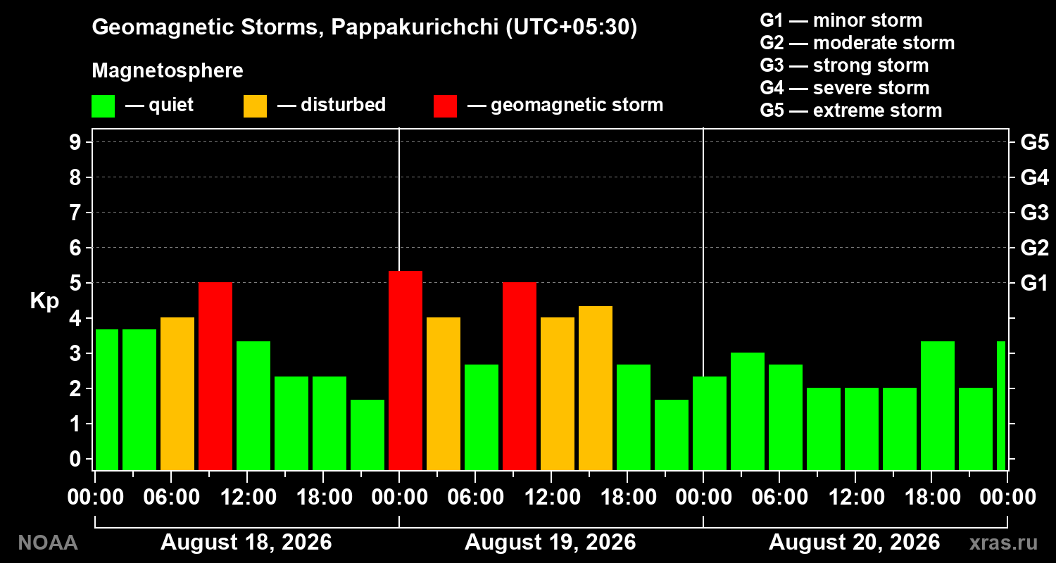Geomagnetic index Kp for 3 days