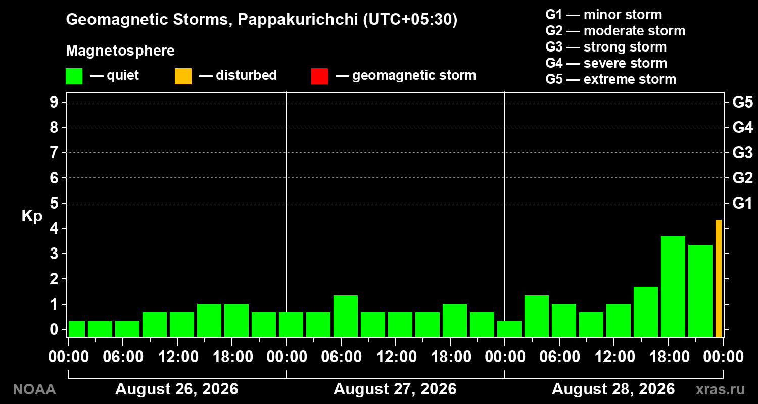 Geomagnetic index Kp for 3 days