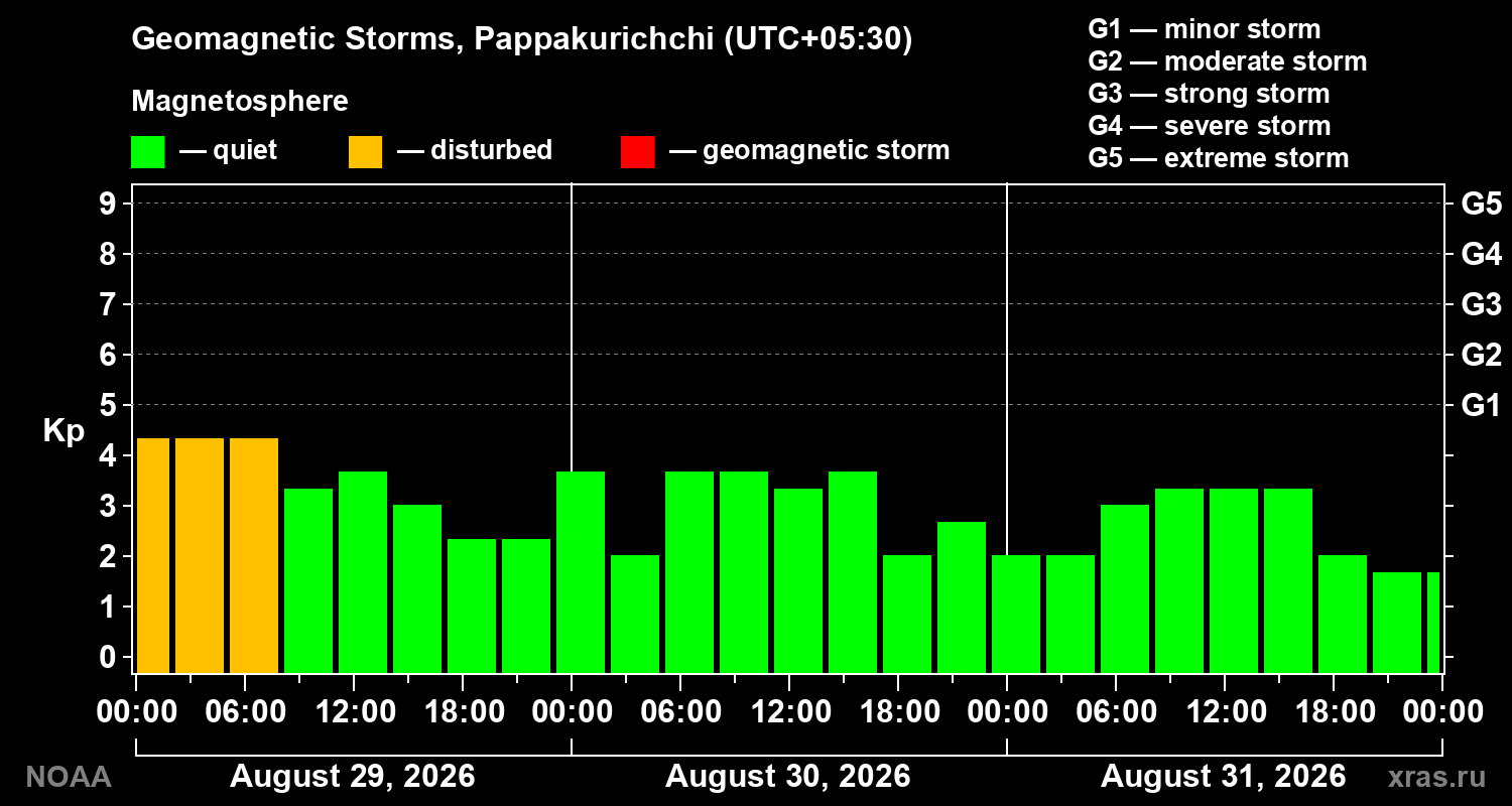 Geomagnetic index Kp for 3 days