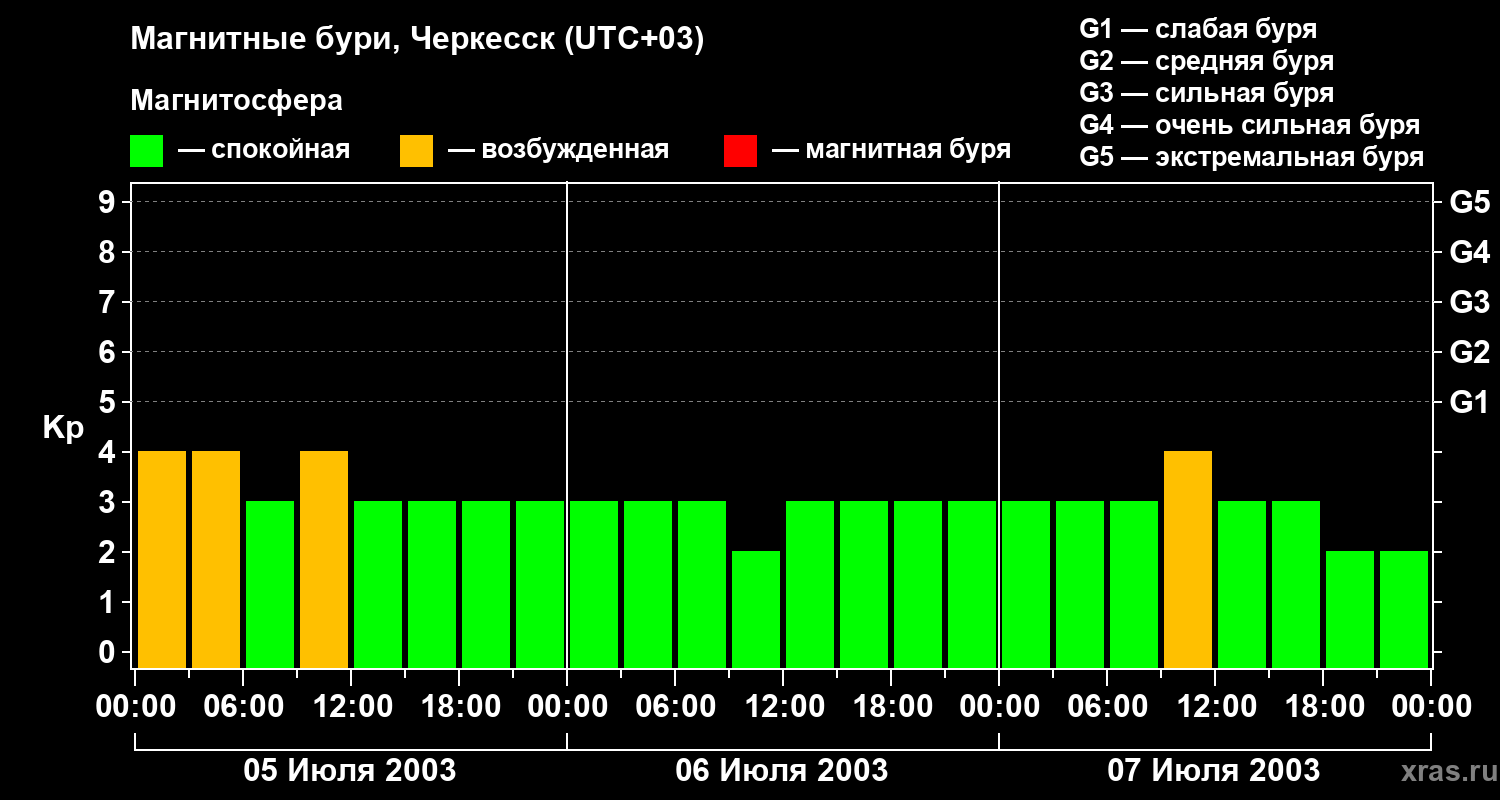 Изменения геомагнитного индекса Kp