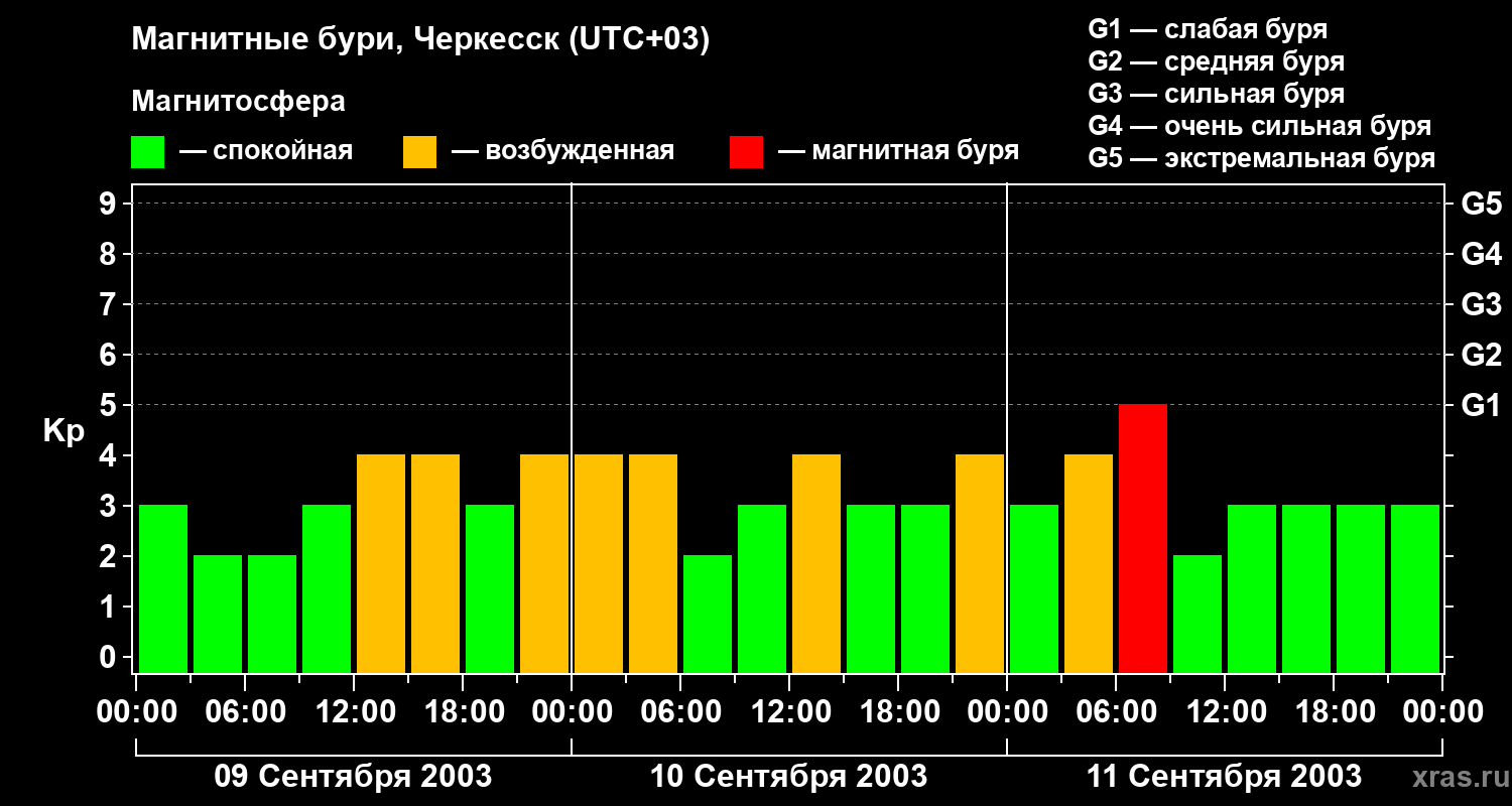 Изменения геомагнитного индекса Kp
