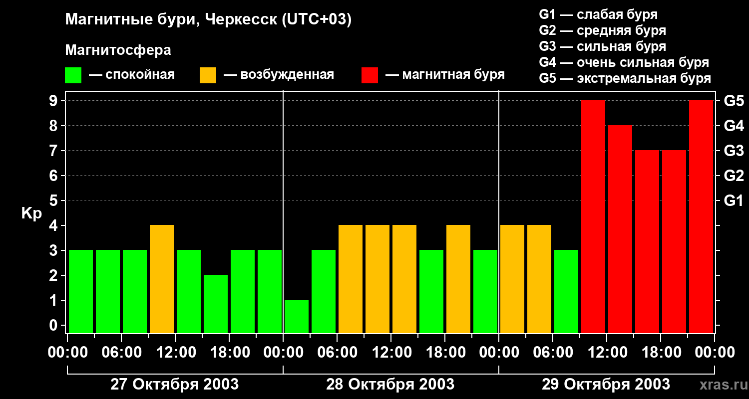 Изменения геомагнитного индекса Kp
