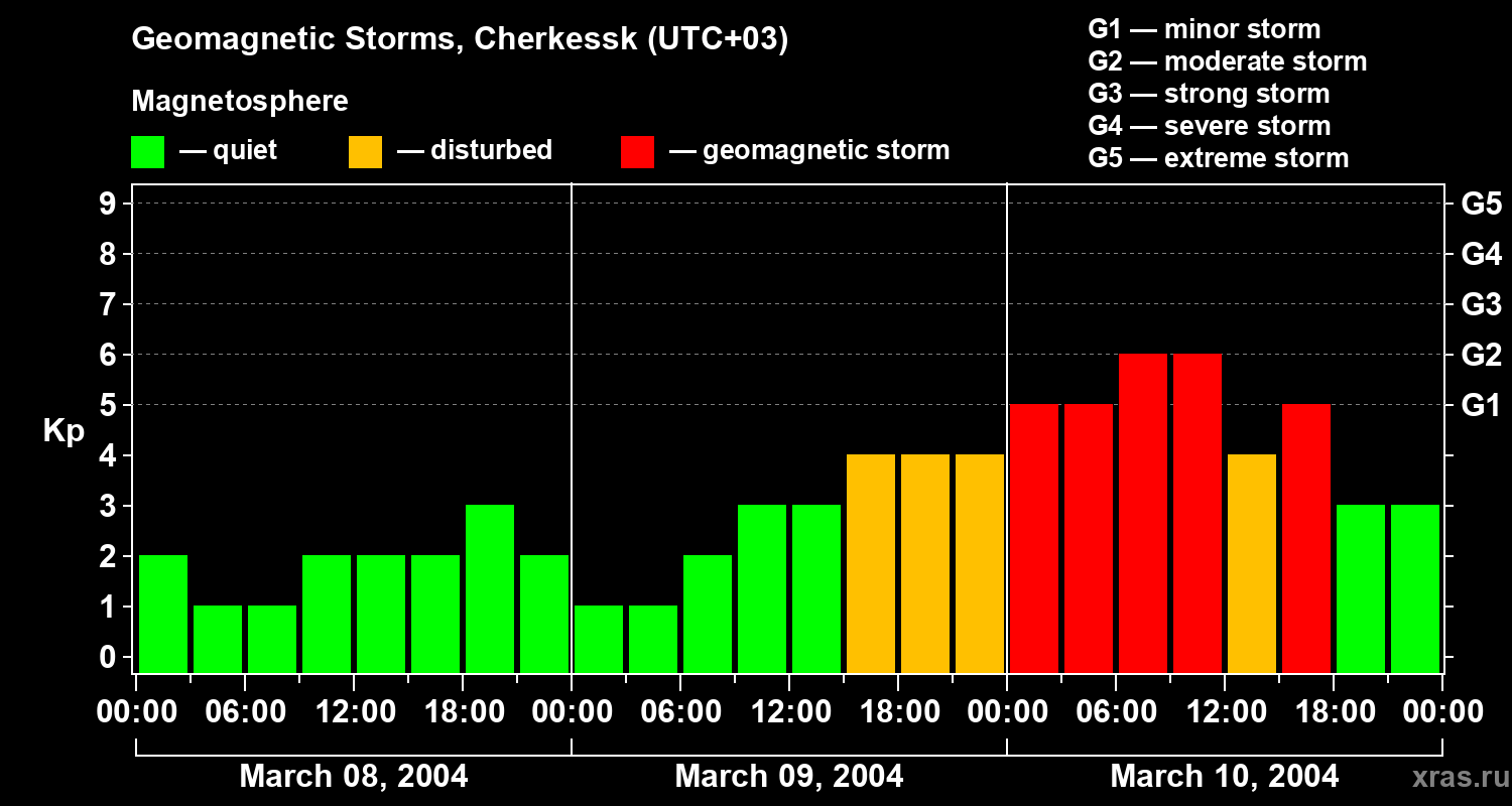 Changes in the geomagnetic index Kp