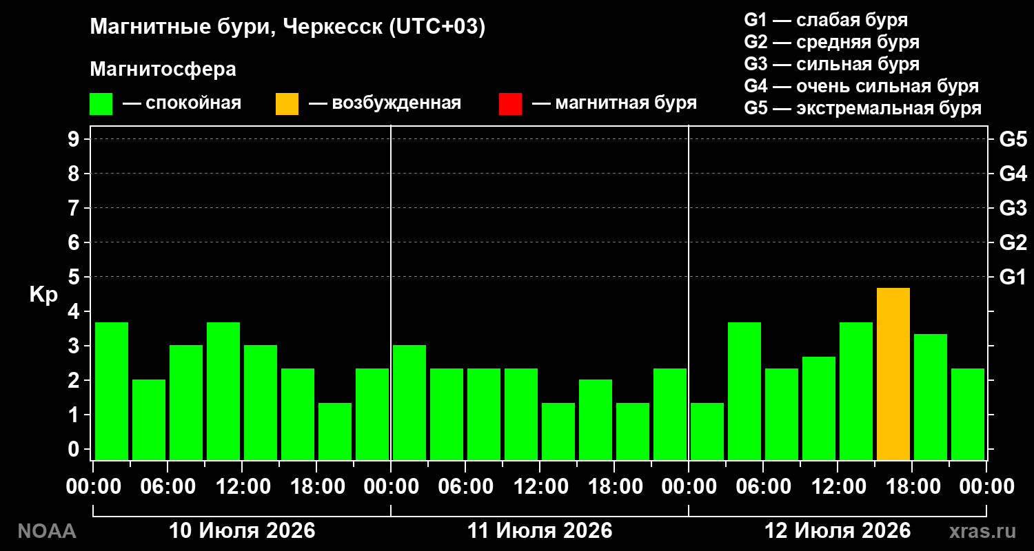 Геомагнитный индекс Kp за 3 суток