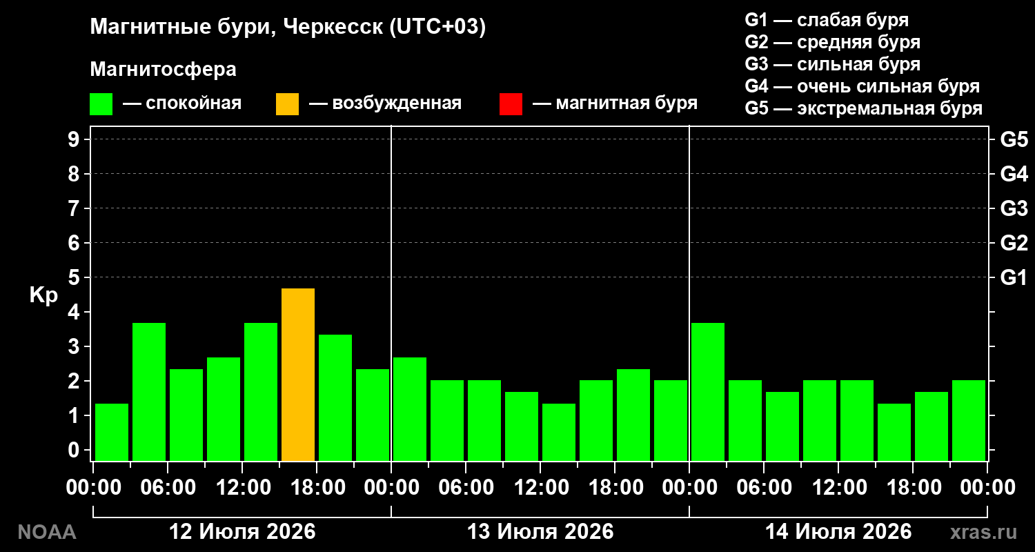 Геомагнитный индекс Kp за 3 суток