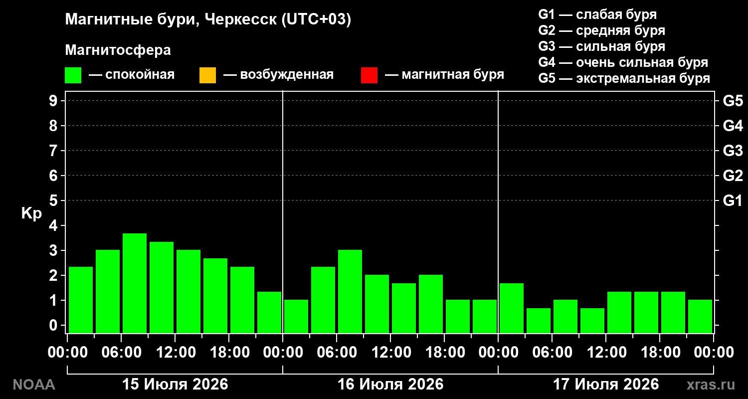 Геомагнитный индекс Kp за 3 суток