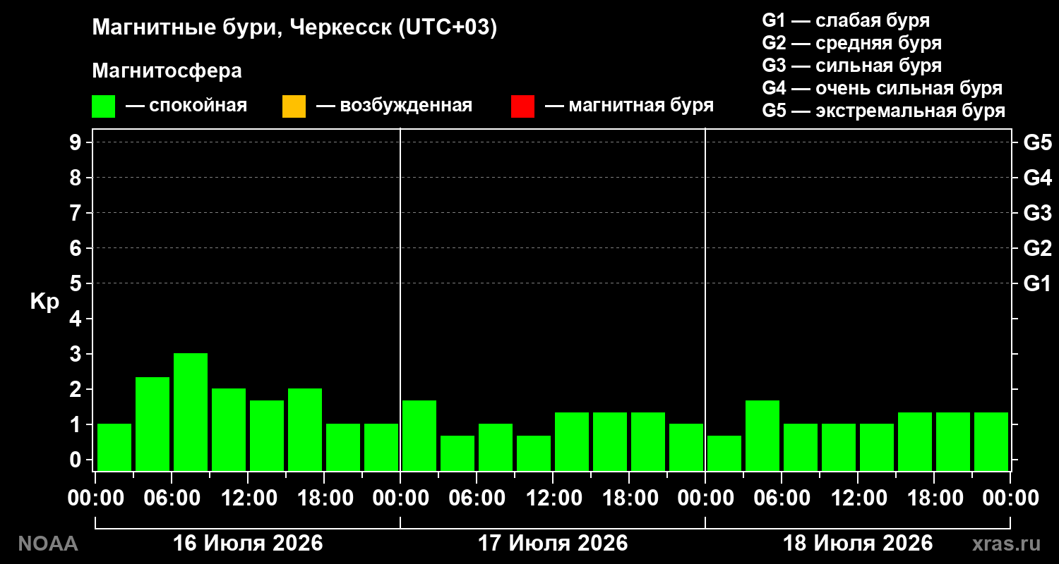 Геомагнитный индекс Kp за 3 суток