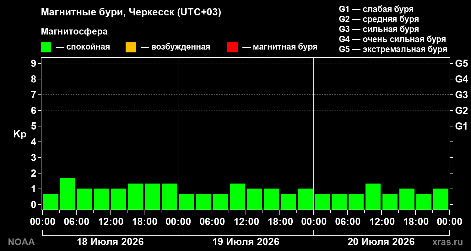 Геомагнитный индекс Kp за 3 суток